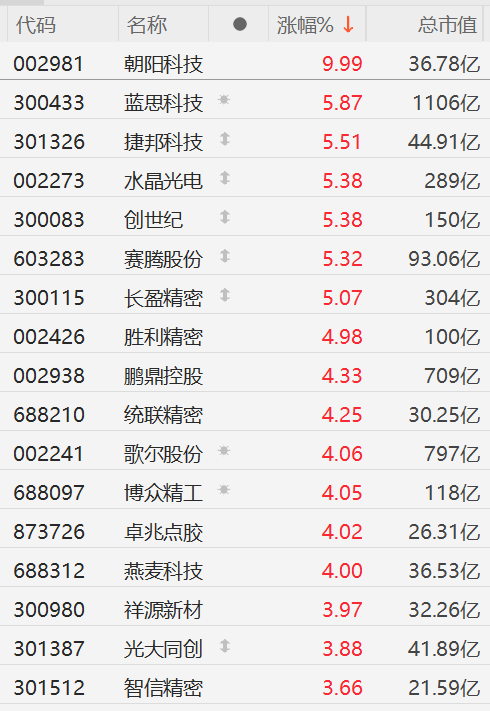 苹果概念股集体走强，歌尔股份涨4%，中美经贸谈判取得实质性进展