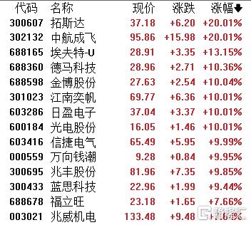 重磅赛事将至+巨头加速进场！机器人概念沸腾，中航成飞20CM涨停