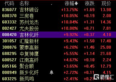 多重利好提振，化工板块反复活跃，持续性如何？