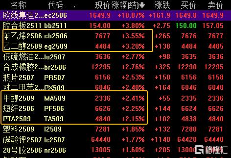 多重利好提振，化工板块反复活跃，持续性如何？