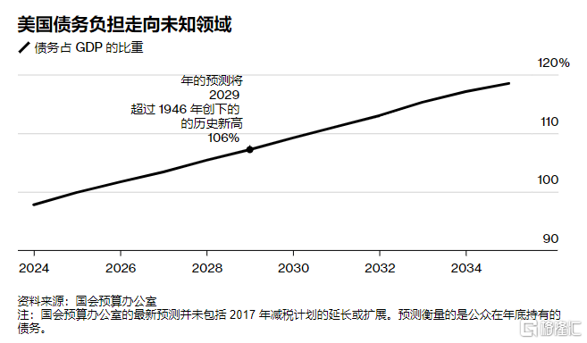 穆迪摘除最后AAA ，美国主权信用评级