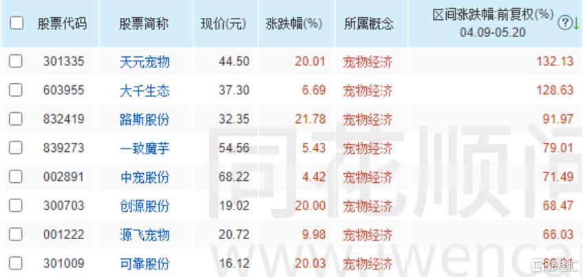 新消费爆火，宠物经济多股涨停炸板！2连板龙头拟并购重组