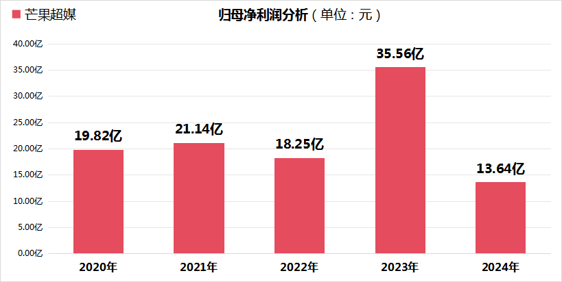 董事长蔡怀军执掌首年，芒果超媒利润跌至2020年来最低谷！2025一季度仍跌跌不休