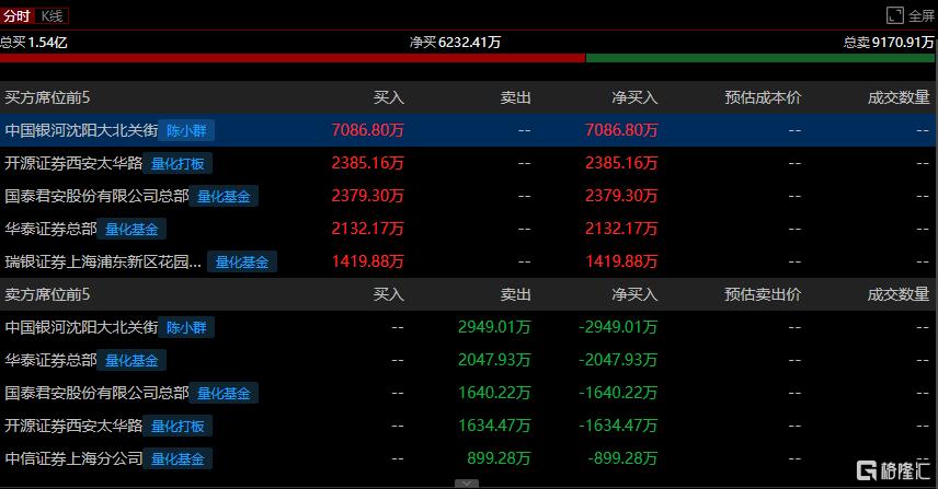 并购大潮如火如荼，宜宾纸业3连板，知名游资陈小群携资入局