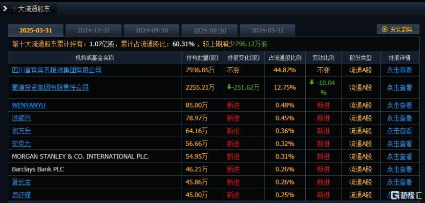 并购大潮如火如荼，宜宾纸业3连板，知名游资陈小群携资入局