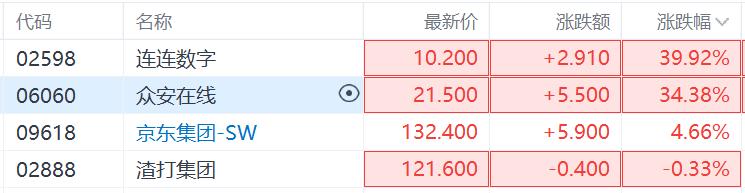 政策大利好，稳定币概念股集体狂飙，众安在线5日暴涨78%