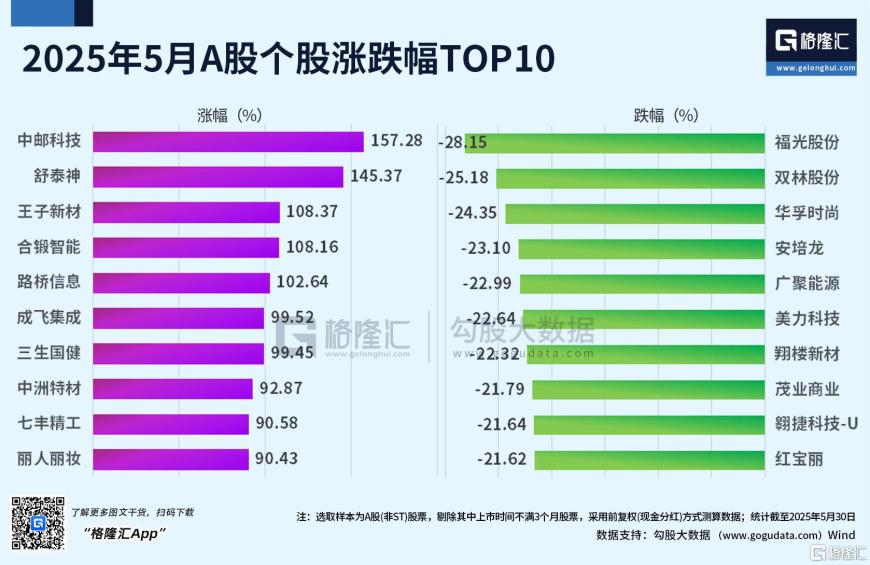 改写“五穷”剧本！A股、港股5月震荡上扬，6月能否连破“绝六”魔咒？
