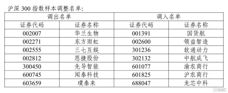 6月13日收市后生效，上证50、沪深300、科创50等多条指数调整样本股！