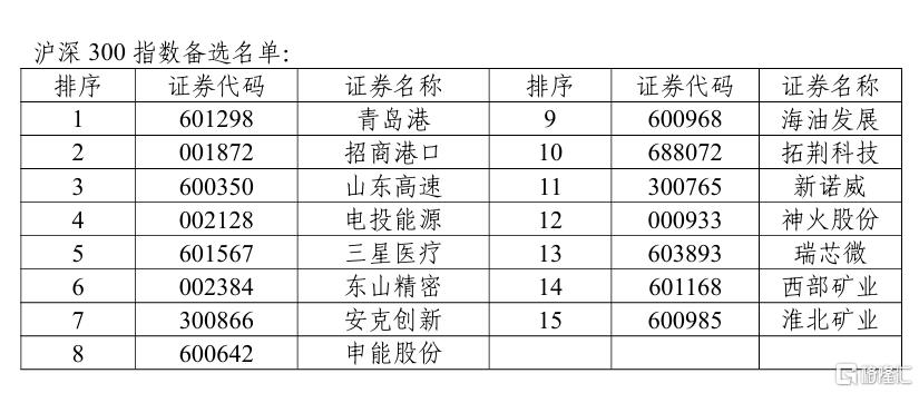 6月13日收市后生效，上证50、沪深300、科创50等多条指数调整样本股！
