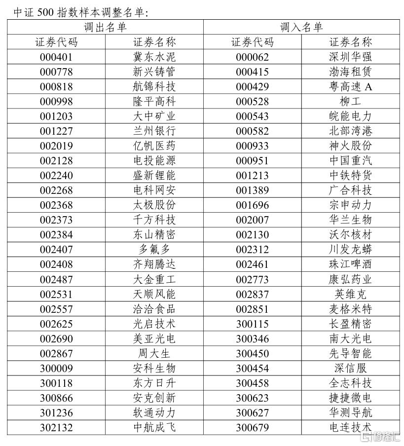 6月13日收市后生效，上证50、沪深300、科创50等多条指数调整样本股！