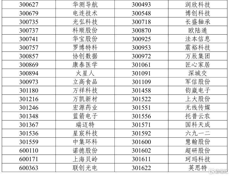 6月13日收市后生效，上证50、沪深300、科创50等多条指数调整样本股！