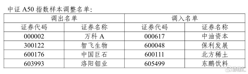 6月13日收市后生效，上证50、沪深300、科创50等多条指数调整样本股！