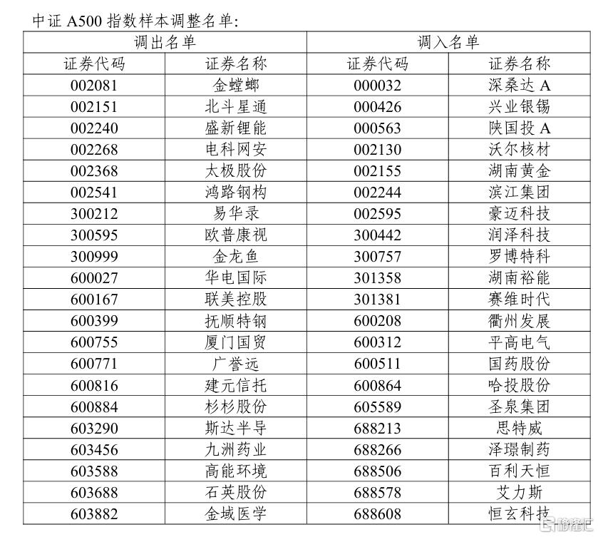 6月13日收市后生效，上证50、沪深300、科创50等多条指数调整样本股！