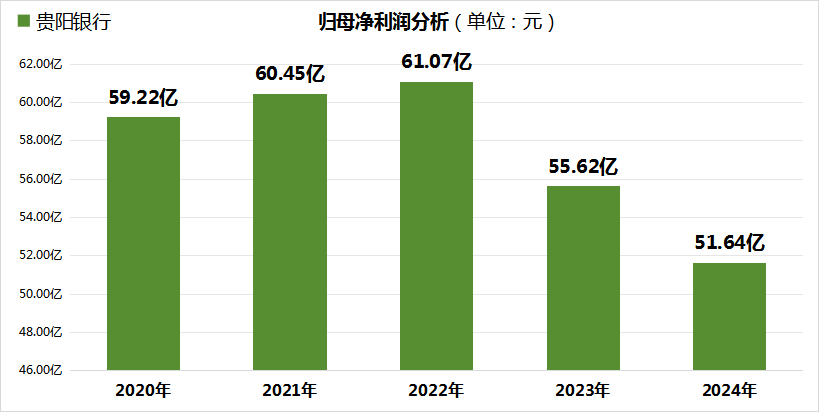 贵阳银行：归母净利润三连降成银行业“独苗”，董事长薪酬反而增超40%