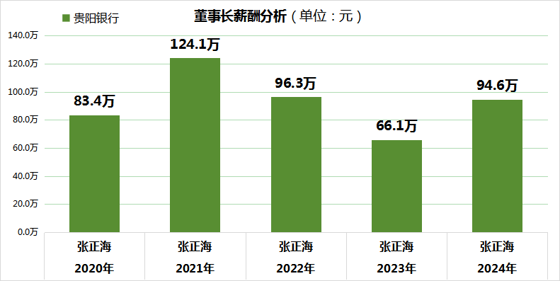 贵阳银行：归母净利润三连降成银行业“独苗”，董事长薪酬反而增超40%