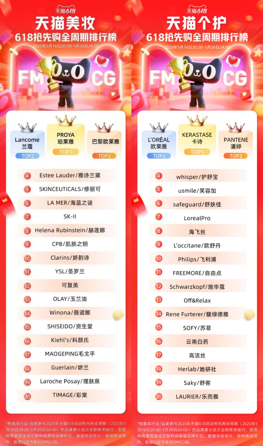 0605【美妝拆分稿】618期間京東美妝增速遠超天貓、抖音 八成用戶認可京東美妝更具品質保障