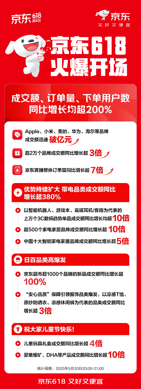 0605【美妝拆分稿】618期間京東美妝增速遠超天貓、抖音 八成用戶認可京東美妝更具品質保障