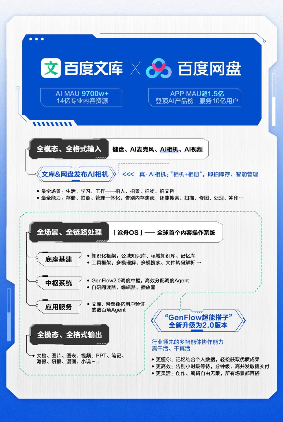 【AIDAY新闻稿】百度文库、网盘发布行业首个全模态输入、处理、输出系统,率先实现端到端完整交付(1)
