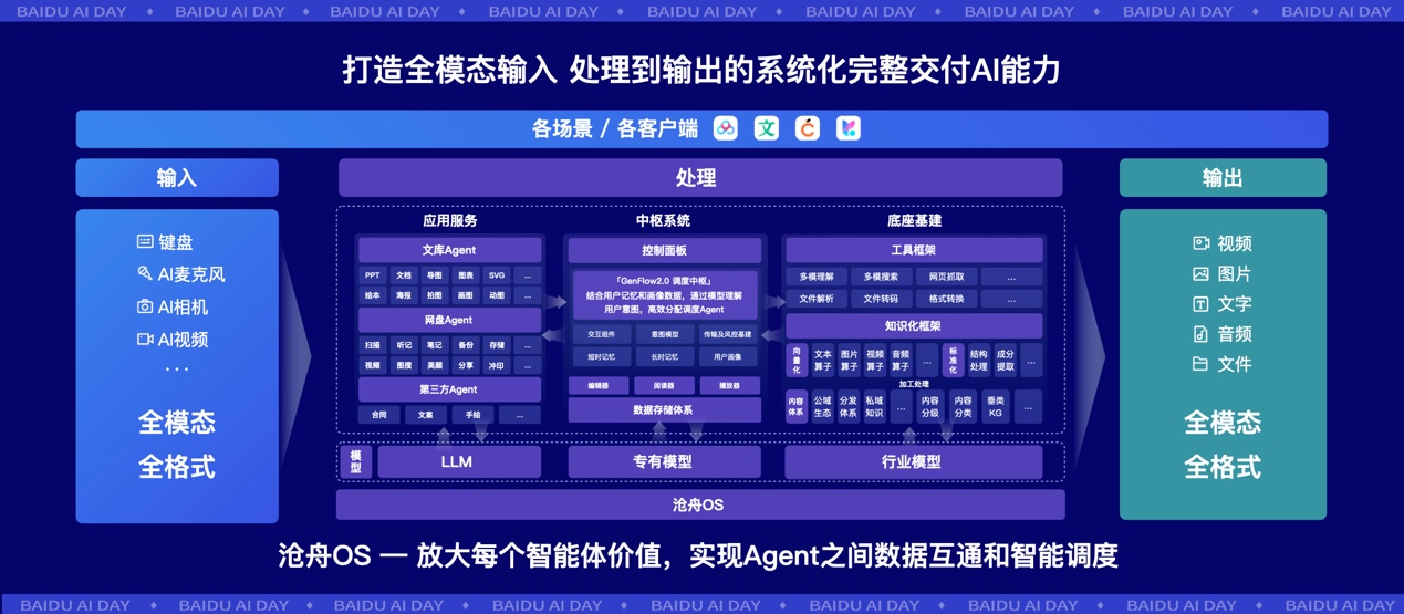 【AIDAY新闻稿】百度文库、网盘发布行业首个全模态输入、处理、输出系统,率先实现端到端完整交付(1)