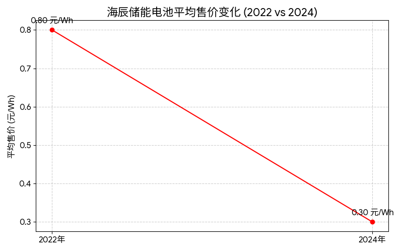 海辰储能