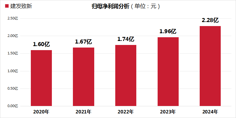快讯1-建发致新构建全国一体化枢纽 2024净利增长16.31%(1)