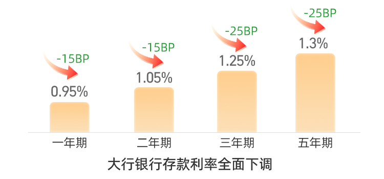 存款利率全面进入“1时代”，7天闲钱理财成为大众新选择！-已过合规