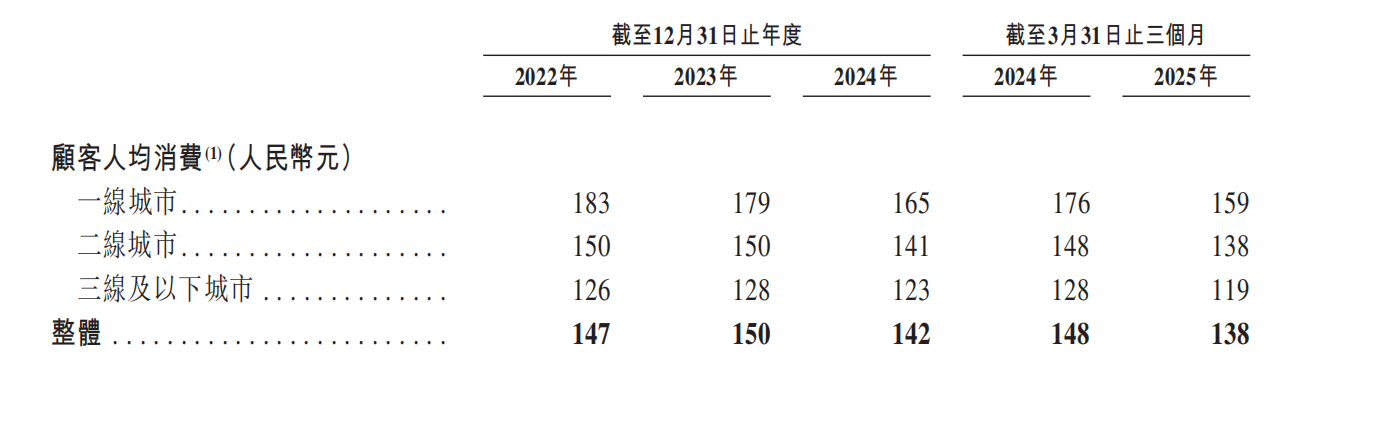 巴奴IPO亮家底