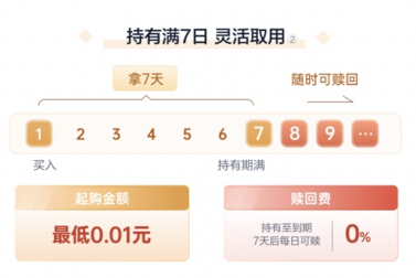 存款利率全面进入“1时代”，7天闲钱理财成为大众新选择！-已过合规