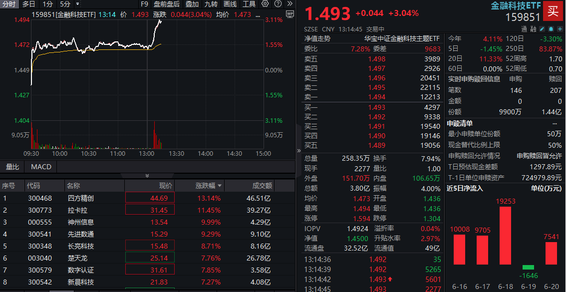 金融科技ETF(159851)盘中AI资讯_2025年06月23日 13时09分