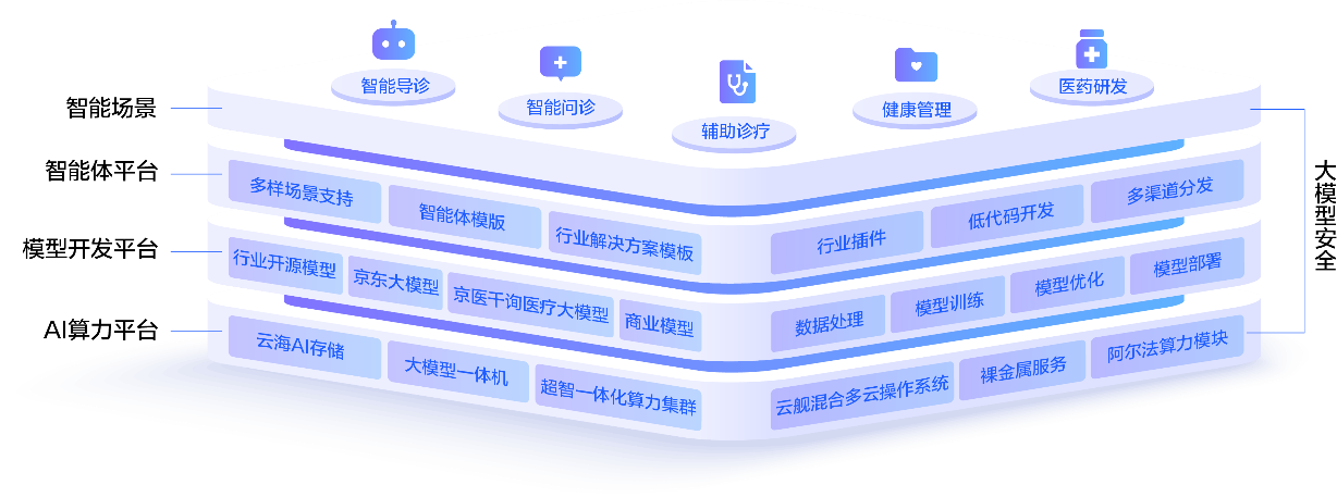【稿件】《AI破局医疗“不可能三角” 京东云推动大模型全面走向深度应用》