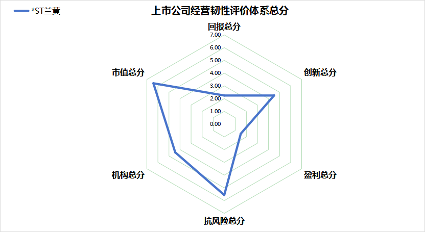 上市公司健康预警 ST兰黄经营性现金流3年亏空，毛利率创6年新低