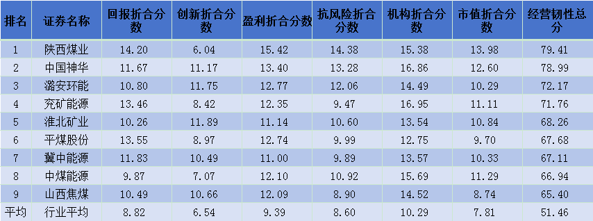 陕西煤业韧性评价总分79.41分，居煤炭行业第1，但创新能力待提升