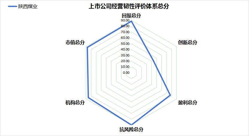 陕西煤业韧性评价总分79.41分，居煤炭行业第1，但创新能力待提升