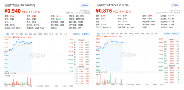 20250624信创ETF基金(562030)大数据产业ETF(516700)-盘中