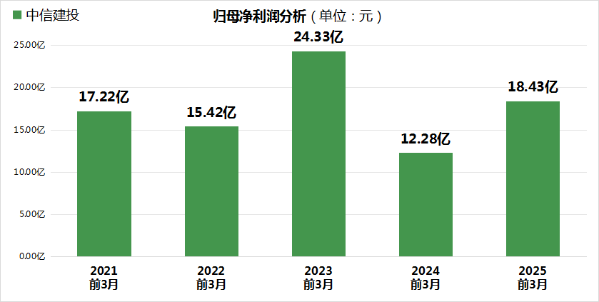 上市公司韧性评价 中信建投总分55.07分，位列A股第1557位，营收连续3年下滑