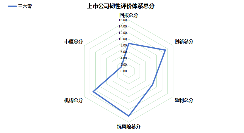 上市公司健康预警三六零连续3年亏损38亿元，韧性评价总分59.90行业排名第54位
