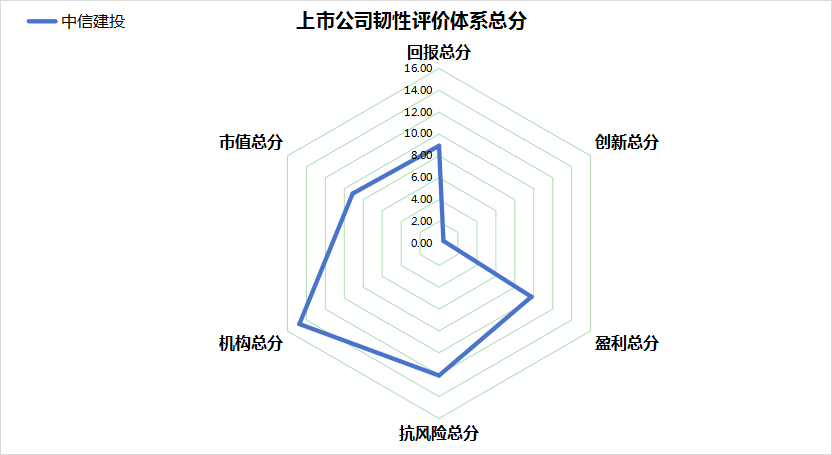 上市公司韧性评价 中信建投总分55.07分，位列A股第1557位，营收连续3年下滑