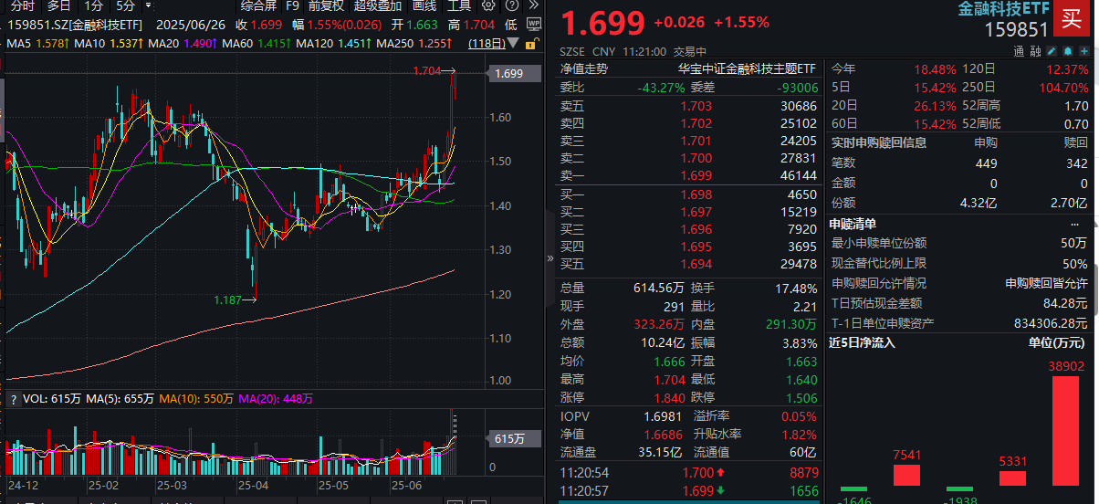 金融科技ETF（159851）新高资讯20250626  (1)