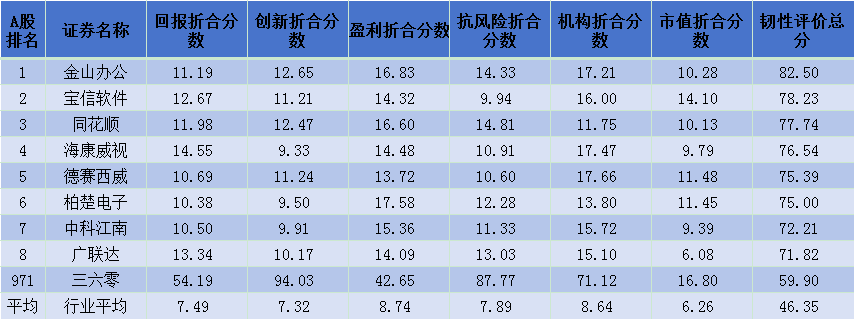 上市公司健康预警三六零连续3年亏损38亿元，韧性评价总分59.90行业排名第54位