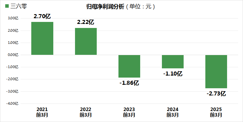 上市公司健康预警三六零连续3年亏损38亿元，韧性评价总分59.90行业排名第54位