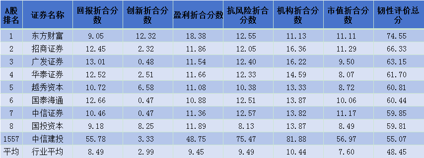 上市公司韧性评价 中信建投总分55.07分，位列A股第1557位，营收连续3年下滑