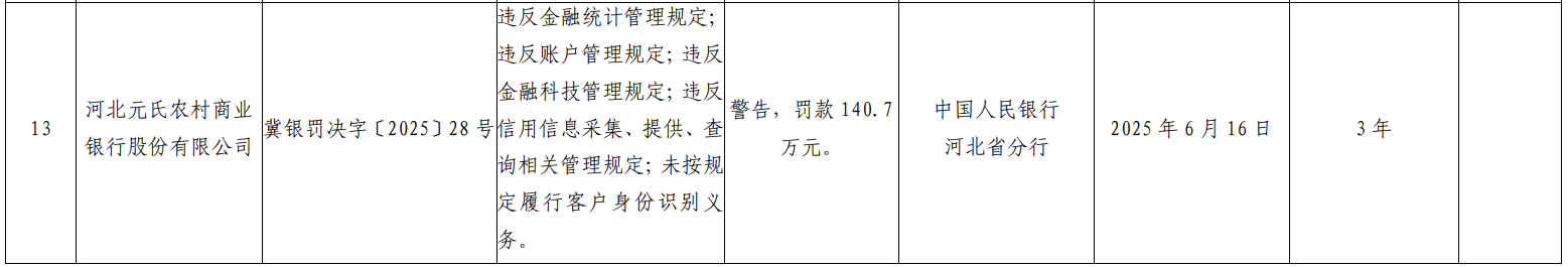 央行河北分行集中处罚