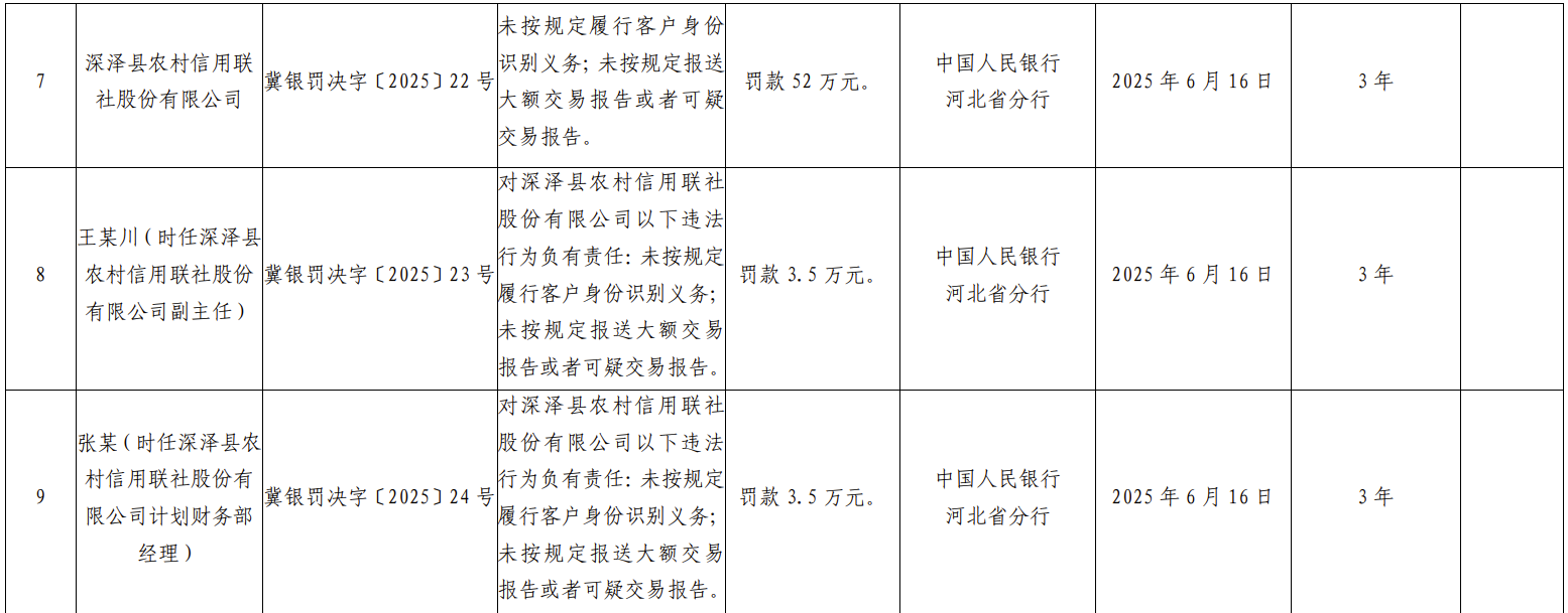 央行河北分行集中处罚