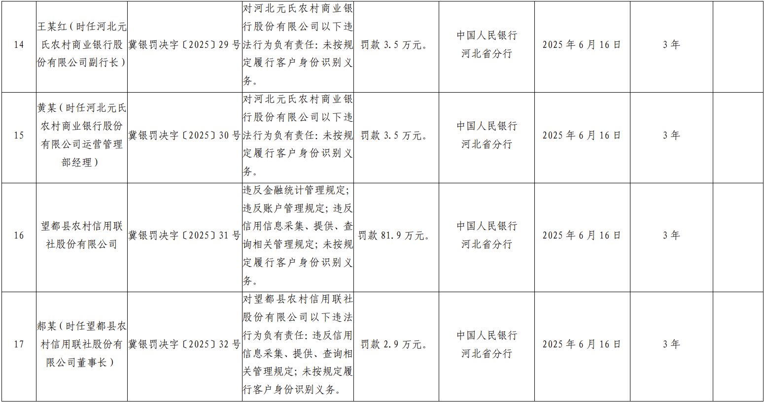 央行河北分行集中处罚