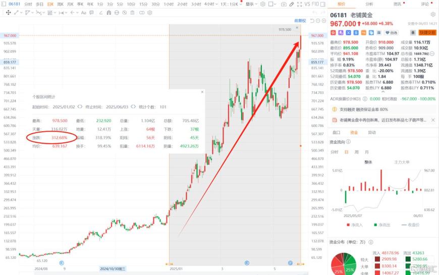 避险情绪重燃！黄金“避风港”欲卷土重来？港股“新股王”年内暴涨3倍