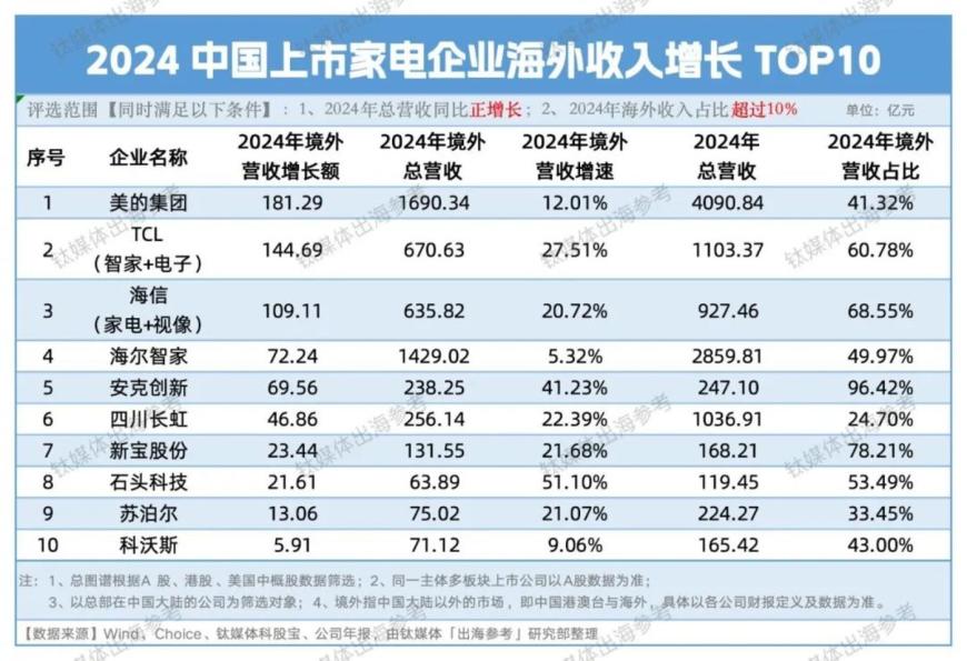 新能源出海集体失速，AI成海外增长新动能