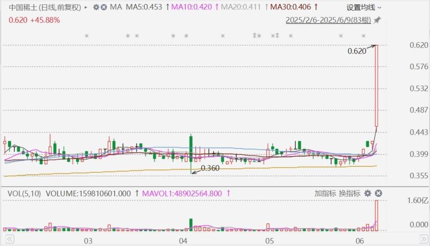 稀土概念股走强，中国稀土飙升45%