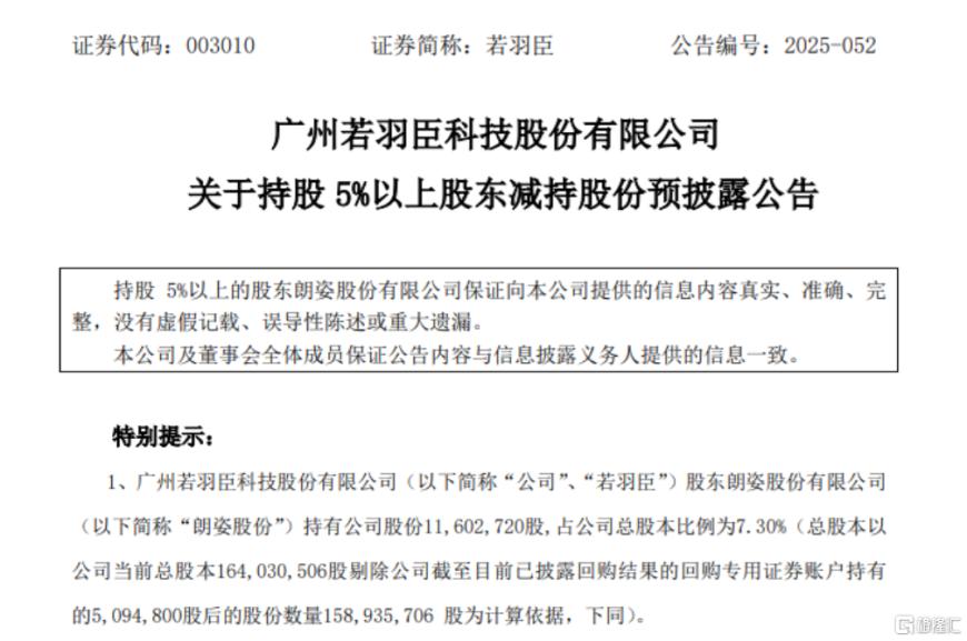 疯涨155%后踩刹车！若羽臣突遭股东减持，股价一度崩超6%