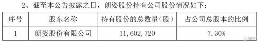 疯涨155%后踩刹车！若羽臣突遭股东减持，股价一度崩超6%