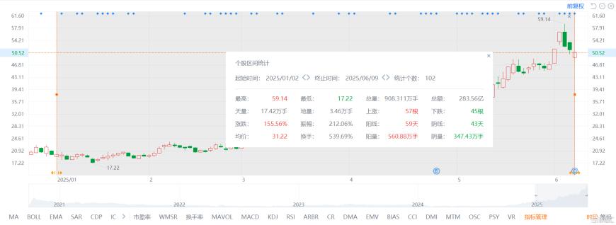 疯涨155%后踩刹车！若羽臣突遭股东减持，股价一度崩超6%